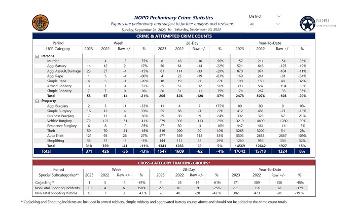 NOPD Announces Preliminary Crime Statistics For September 24-30, 2023 ...